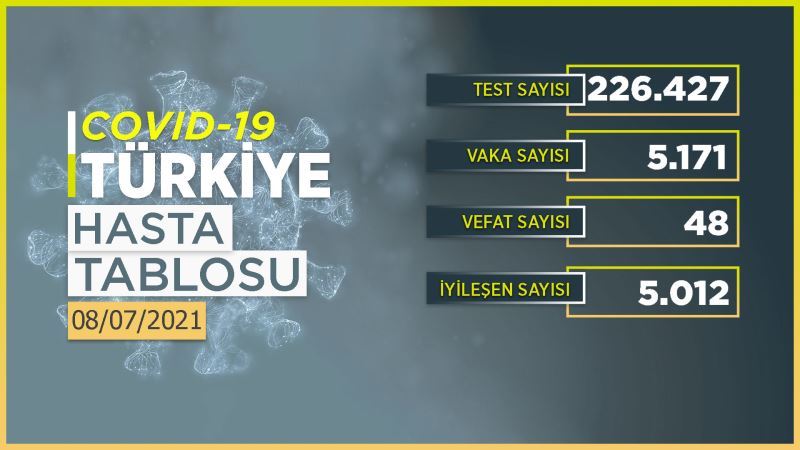 Son 24 saatte 5 bin 171 yeni vaka!