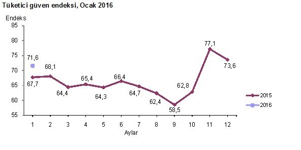 TÜKETİCİ GÜVEN ENDEKSİ YÜZDE 2,7 AZALDI